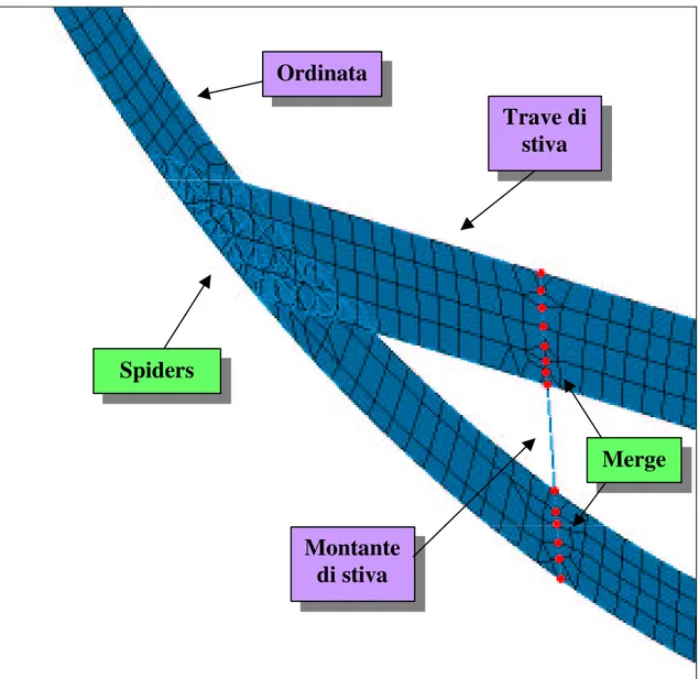 Figura 5.6: Collegamenti tra ordinata, trave di stiva e montante di stiva nelle zone a  monte ed a valle del tronco