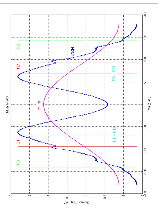 Figura 6.8: Tensione longitudinale – Sezione A – rappresentazione polare. 
