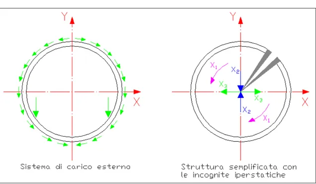 Figura A.4: Ordinata schematizzata come trave circolare. 