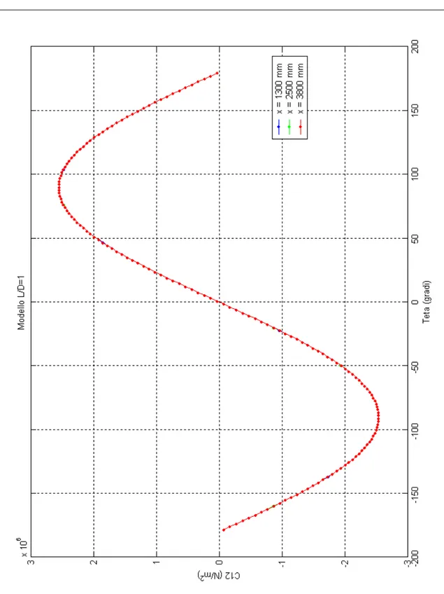 Figura B.11: Modello 1 – tensione tangenziale – L/D = 1- rappresentazione polare. 
