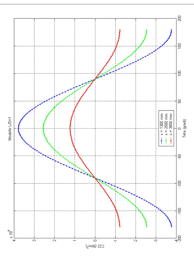 Figura B.12: Modello 1 – tensione longitudinale – L/D = 1 – rappresentazione polare. 