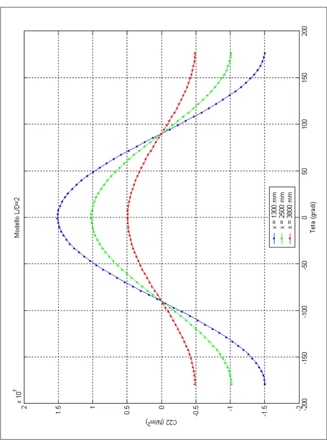 Figura B.20: Modello 1 – tensione longitudinale – L/D = 2 – rappresentazione polare. 