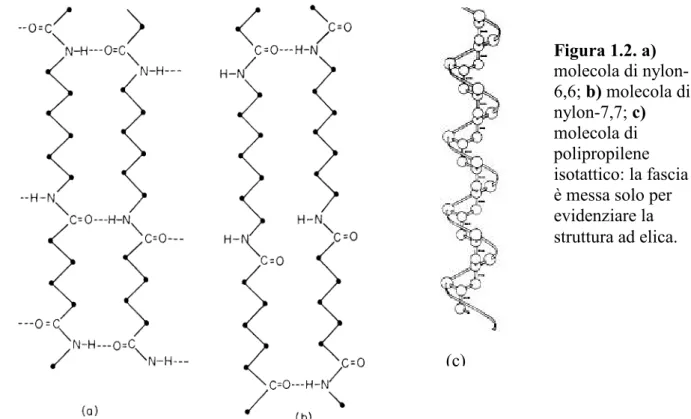 Figura 1.2. a)  molecola di  nylon-6,6; b) molecola di  nylon-7,7; c)  molecola di  polipropilene  isotattico: la fascia  è messa solo per  evidenziare la  struttura ad elica