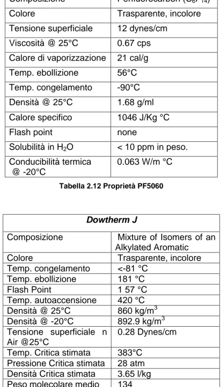 Tabella 2.13 Proprietà Dowtherm J 