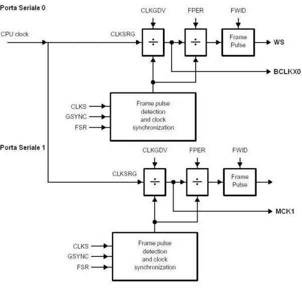 Figura 14: Generazione dei segnali per il pilotaggio del codec 