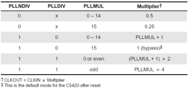Figura 9: Fattore di moltiplicazione del PLL 