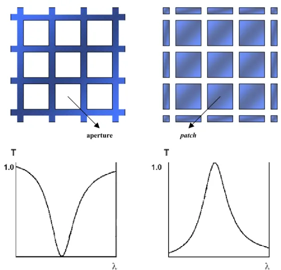 Fig 1.3 Coefficienti di trasmissione in funzione della lunghezza d’onda per la geometrie a patch (in alto a  destra) ed ad aperture (in alto a sinistra) 