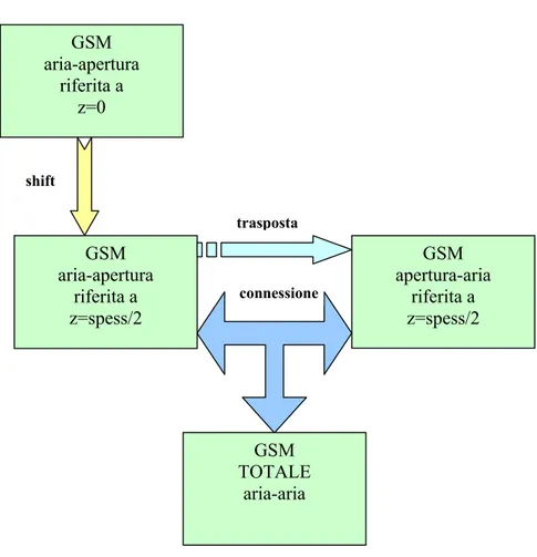 Fig 3.2 Nella figura è rappresentato lo schema a blocchi della procedura utilizzata per il calcolo della  GSM totale 