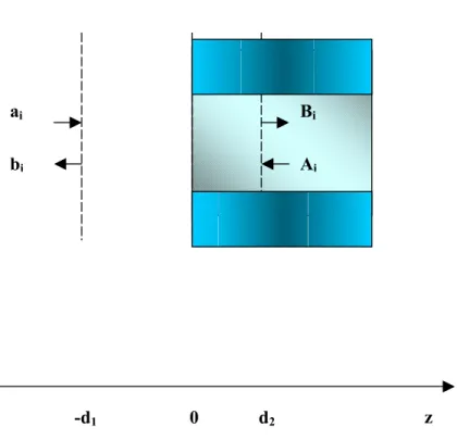 Fig 3.4 Traslazione dei piani di riferimento delle distanze d 2  e –d 1