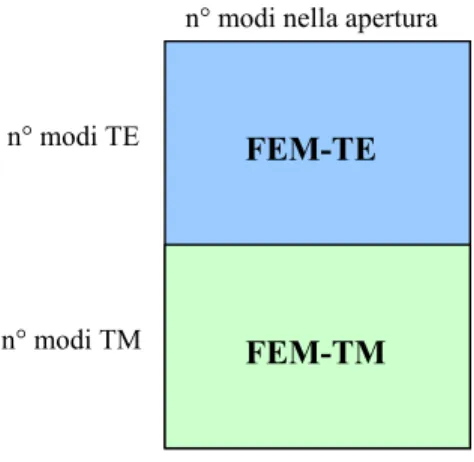 Fig 3.1 Struttura della matrice di accoppiamento con la divisione in famiglie modali TE e TM