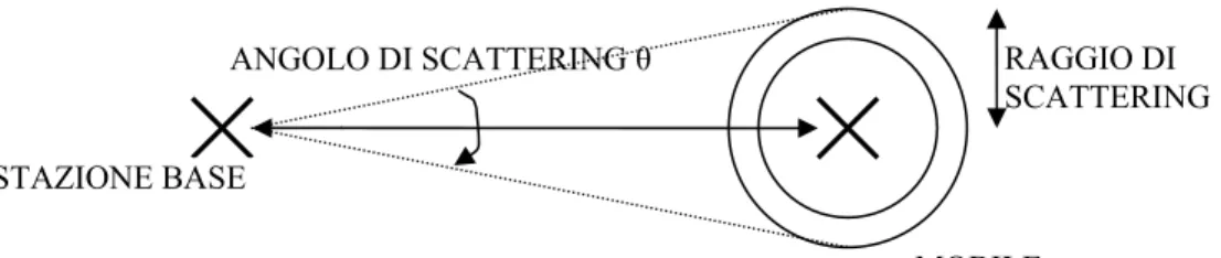 Fig. 1.1 Raggio di scattering 