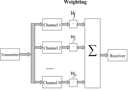 Fig. 1.5: Schema del Maximum ratio  Receiver Transmitter Channel NChannel 2Channel 1∑· · · 1w2wNwWeighting 