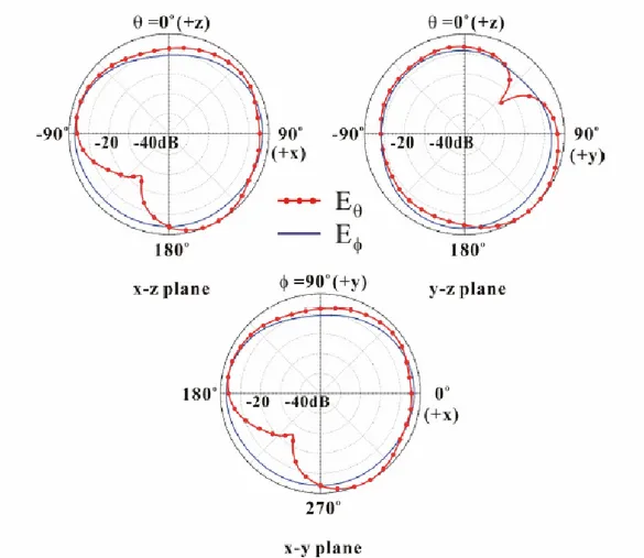 Fig 3.14 Diagramma di irradiazione per la planar triple band meander line antenna 