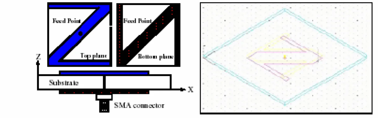 Fig. 3.18 Geometria dell’antenna a forma di Z