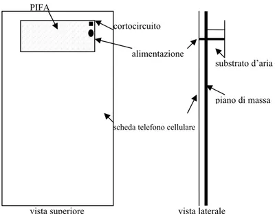 Fig. 3.8 Configurazione classica di PIFA 
