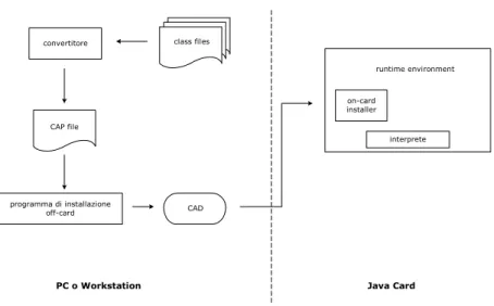 fig. 2.4: Conversione dei file class e Java Card installer 