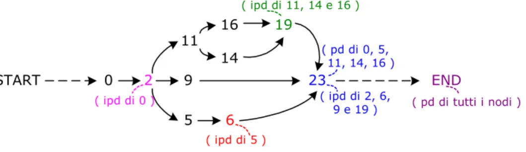 fig. 3.5: Esempio di post-dominators (pds) e immediate-post-dominators (ipds) 