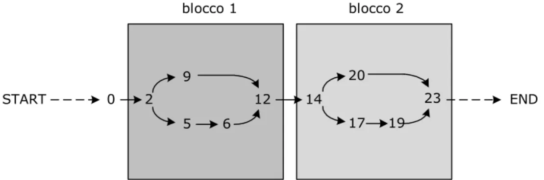 fig. 3.6: Blocchi di un grafo di flusso 