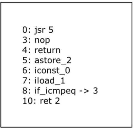 fig. 4.4: Il bytecode non è strutturato: quali sono le istruzioni della subroutine?  La nop fa parte della subroutine? 