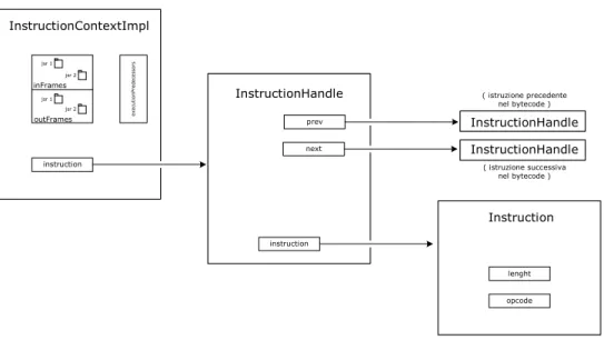 fig. 4.7: Relazione tra nodi del control-flow graph (InstructionContextImpl),  InstructionHandles, Instruction 