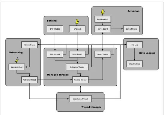 Figure 4-1: On-Board User Application Architecture