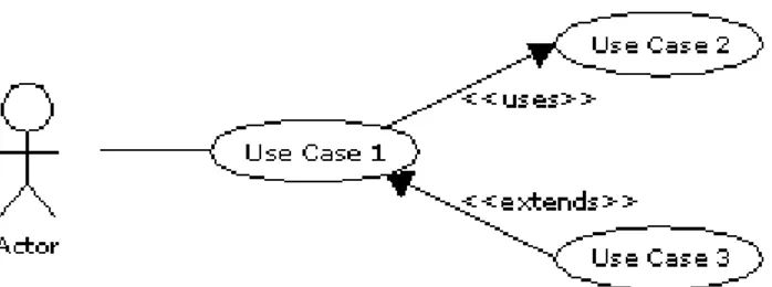 Figura 1.4 - Struttura tipica di un diagramma dei casi d'uso. 