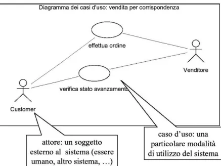 Figura 1.5 - Un diagramma dei casi d'uso 4 . 