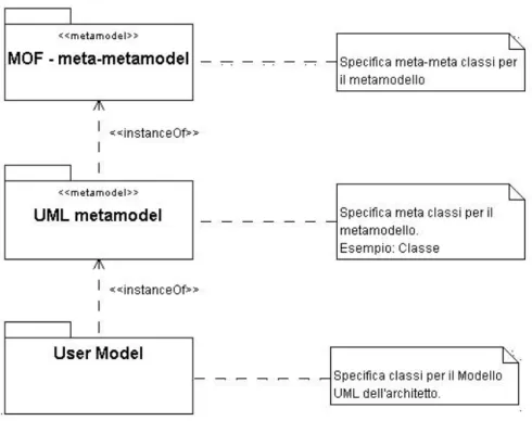 Figura 1.2 - Meta-metamodello, metamodello e modello UML. 