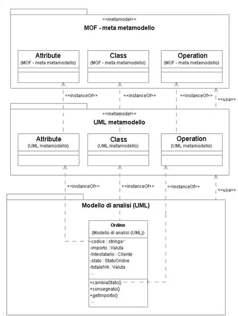 Figura 1.3 - Esempio delle relazioni ai vari gradi di astrazione tra i modelli UML. 