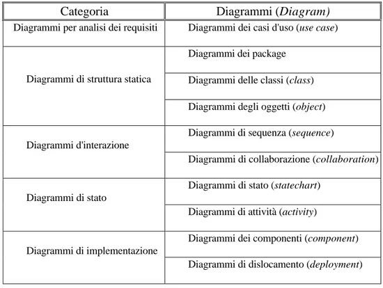 Tabella 1.1: Classificazione dei diagrammi UML. 