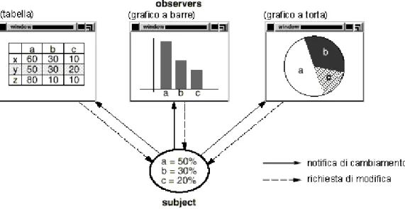 Figura 2.4 – Interazione fra un oggetto tipo subject e oggetti tipo observer 27 . 