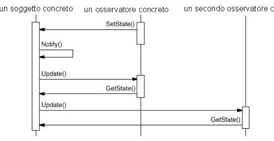 Figura 2.6 – Diagramma di sequenza fra un soggetto e due osservatori. 