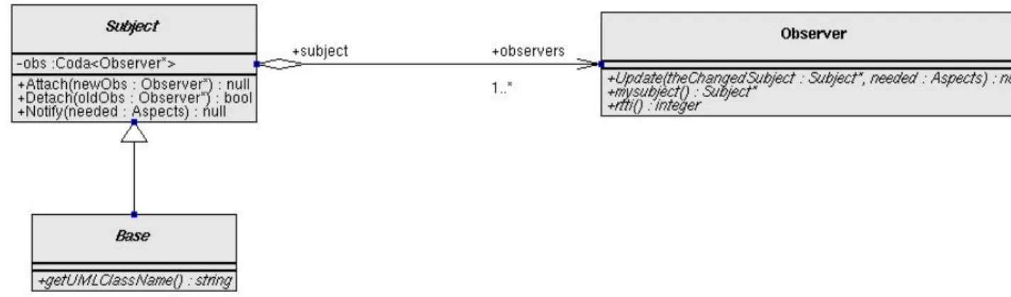 Figura 2.7 – Applicazione dell’interfaccia della classe Subject alla classe Base. 