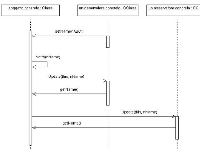 Figura 2.9 – Modifica di un soggetto concreto e conseguente protocollo di aggiornamento