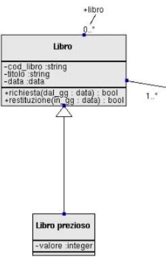 Figura 4.18 – Una specializzazione. 