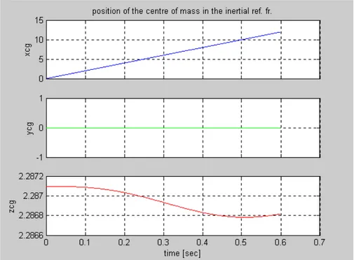 Fig. A-3.16 Posizione centro di massa nel sistema di rif. Inerziale [m]