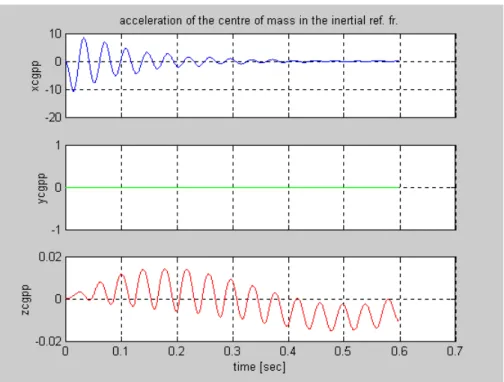 Fig. A-3.18 Accelerazione del centro di massa nel sistema di rif. Inerziale [m/s2]
