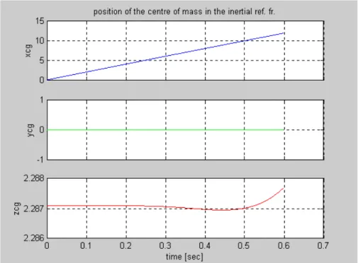 Fig. A-3.1 Posizione centro di massa nel sistema di rif. Inerziale [m]