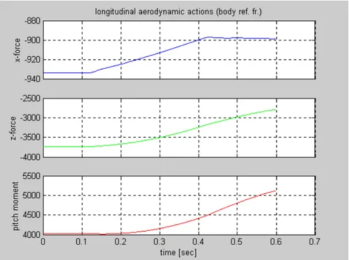 Fig. A-3.5 Forze aerodinamiche sul piano longitudinale [N]