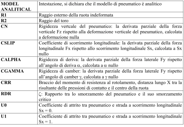 Tab. A-4.1 Tire Property File