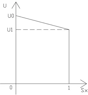 Fig. A-4.4 grafico U/Sx