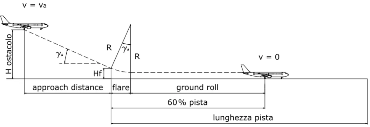 Fig. 1.1 Schematizzazione della manovra di atterraggio