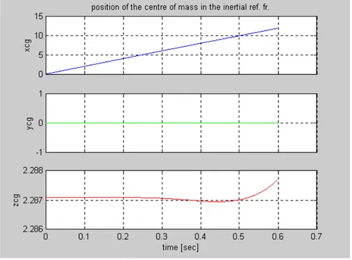 Fig. 3.1 Posizione centro di massa nel sistema di rif. Inerziale [m]