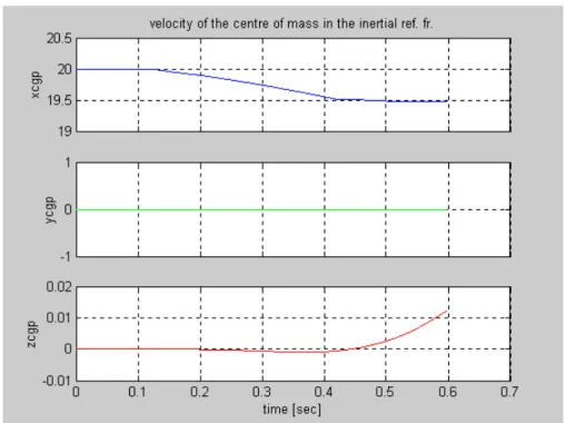 Fig. 3.2 Velocità del centro di massa nel sistema di rif. Inerziale [m/s]