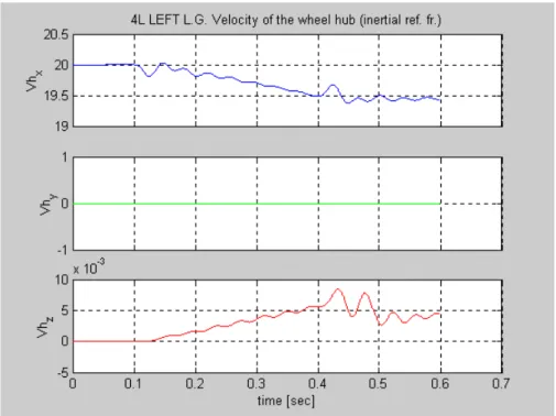 Fig. 3.7 Velocità del mozzo della ruota [m/s] del carrello sinistro