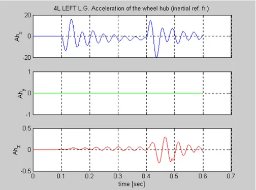 Fig. 3.8 Accelerazione del mozzo della ruota [m/s 2 ] del carrello sinistro