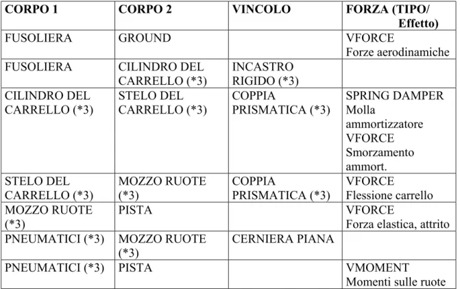 Tab. 4.1 Vincoli e forze Modello A