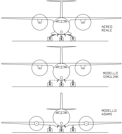 Fig. 4.1 Modifica configurazione nel modello ADAMS