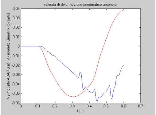 Fig. 5.16 Velocità di deformazione pneumatici del carrello principale