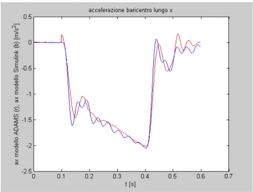 Fig. 5.4 ax baricentro aereo